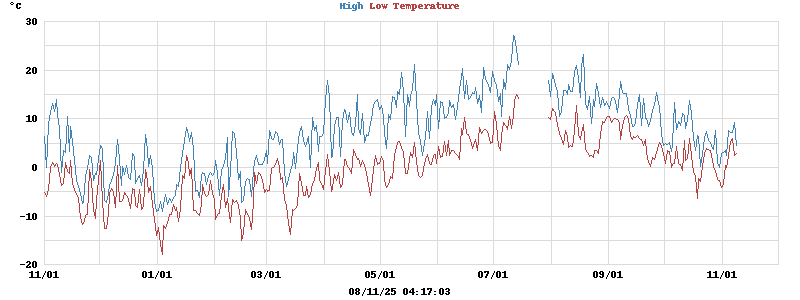 Daily highs and lows for the year
