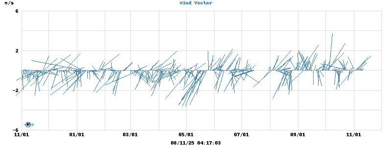 Wind Vector